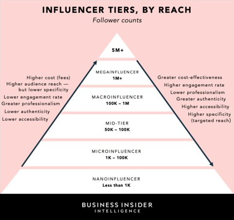 Influencer Tiers By Reach